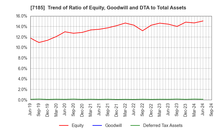 7185 Hirose Tusyo Inc.: Trend of Ratio of Equity, Goodwill and DTA to Total Assets