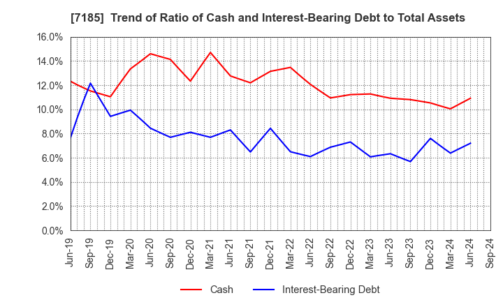 7185 Hirose Tusyo Inc.: Trend of Ratio of Cash and Interest-Bearing Debt to Total Assets