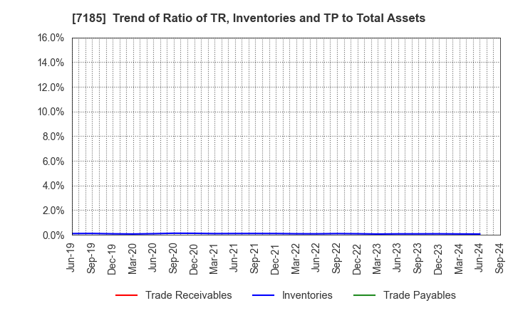 7185 Hirose Tusyo Inc.: Trend of Ratio of TR, Inventories and TP to Total Assets