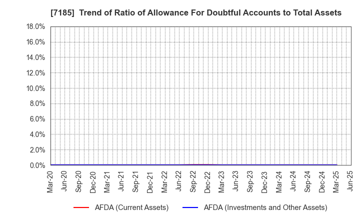 7185 Hirose Tusyo Inc.: Trend of Ratio of Allowance For Doubtful Accounts to Total Assets