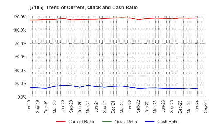 7185 Hirose Tusyo Inc.: Trend of Current, Quick and Cash Ratio