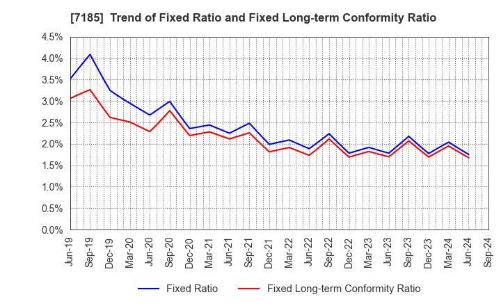 7185 Hirose Tusyo Inc.: Trend of Fixed Ratio and Fixed Long-term Conformity Ratio
