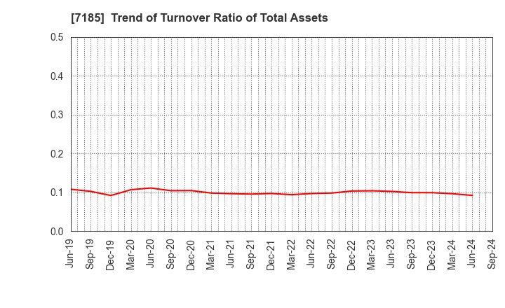 7185 Hirose Tusyo Inc.: Trend of Turnover Ratio of Total Assets