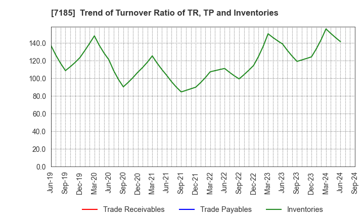 7185 Hirose Tusyo Inc.: Trend of Turnover Ratio of TR, TP and Inventories