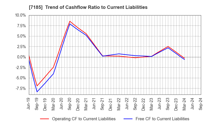 7185 Hirose Tusyo Inc.: Trend of Cashflow Ratio to Current Liabilities