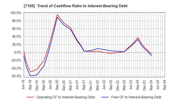 7185 Hirose Tusyo Inc.: Trend of Cashflow Ratio to Interest-Bearing Debt