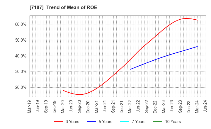 7187 J-LEASE CO.,LTD.: Trend of Mean of ROE