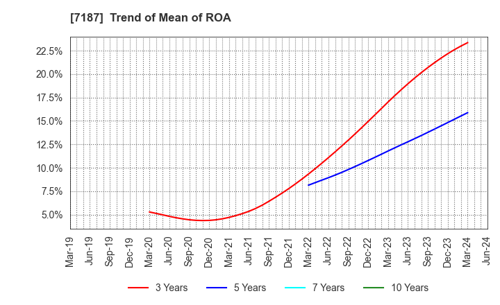 7187 J-LEASE CO.,LTD.: Trend of Mean of ROA