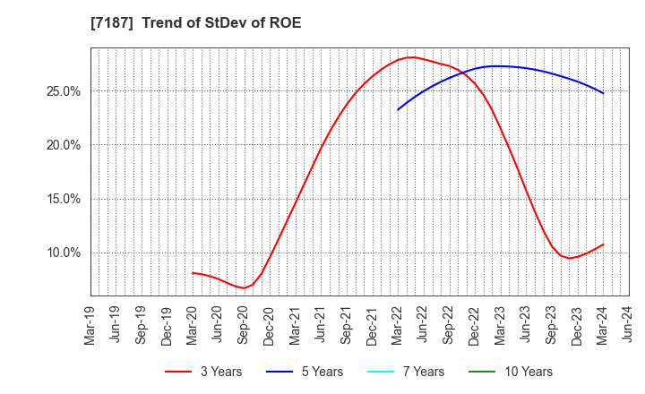 7187 J-LEASE CO.,LTD.: Trend of StDev of ROE
