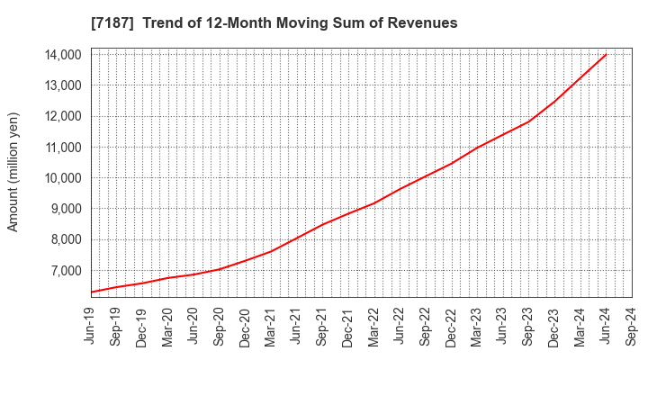 7187 J-LEASE CO.,LTD.: Trend of 12-Month Moving Sum of Revenues