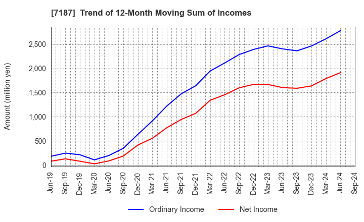 7187 J-LEASE CO.,LTD.: Trend of 12-Month Moving Sum of Incomes