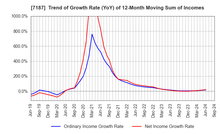 7187 J-LEASE CO.,LTD.: Trend of Growth Rate (YoY) of 12-Month Moving Sum of Incomes