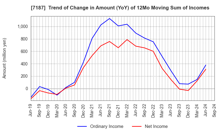 7187 J-LEASE CO.,LTD.: Trend of Change in Amount (YoY) of 12Mo Moving Sum of Incomes