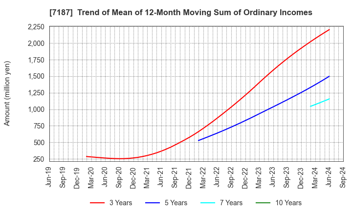 7187 J-LEASE CO.,LTD.: Trend of Mean of 12-Month Moving Sum of Ordinary Incomes