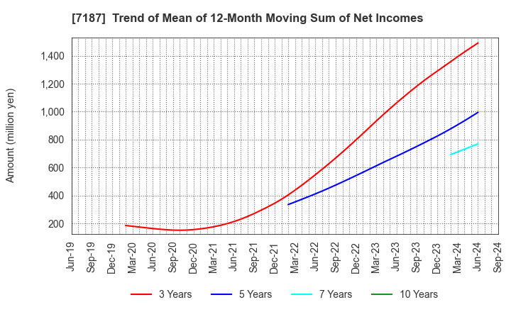 7187 J-LEASE CO.,LTD.: Trend of Mean of 12-Month Moving Sum of Net Incomes