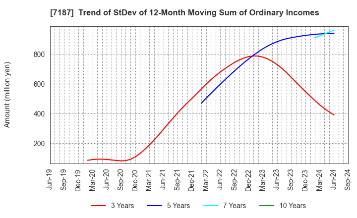 7187 J-LEASE CO.,LTD.: Trend of StDev of 12-Month Moving Sum of Ordinary Incomes