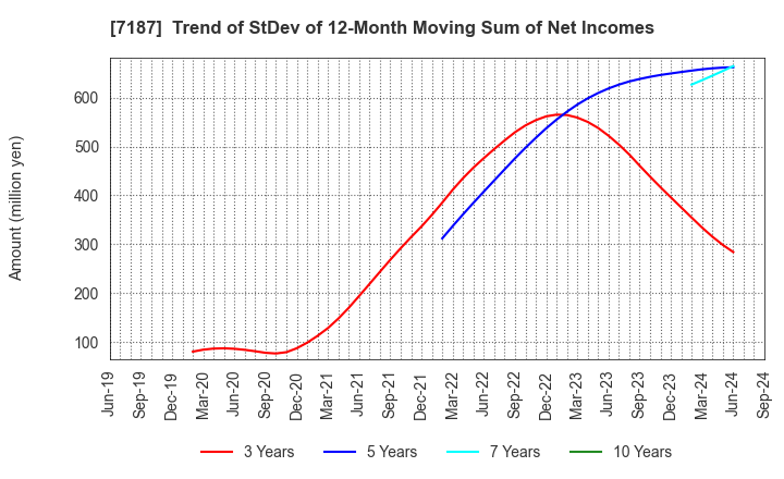 7187 J-LEASE CO.,LTD.: Trend of StDev of 12-Month Moving Sum of Net Incomes