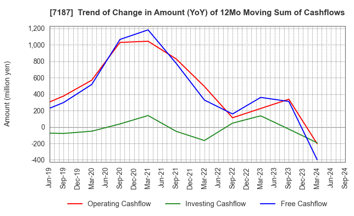 7187 J-LEASE CO.,LTD.: Trend of Change in Amount (YoY) of 12Mo Moving Sum of Cashflows