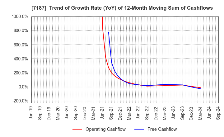 7187 J-LEASE CO.,LTD.: Trend of Growth Rate (YoY) of 12-Month Moving Sum of Cashflows