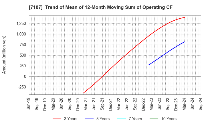 7187 J-LEASE CO.,LTD.: Trend of Mean of 12-Month Moving Sum of Operating CF