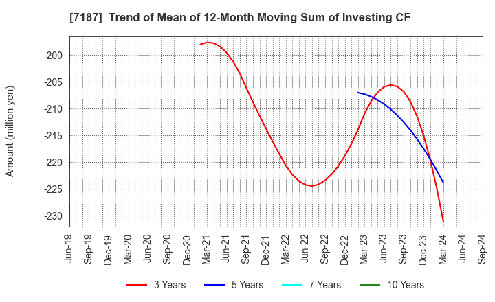 7187 J-LEASE CO.,LTD.: Trend of Mean of 12-Month Moving Sum of Investing CF