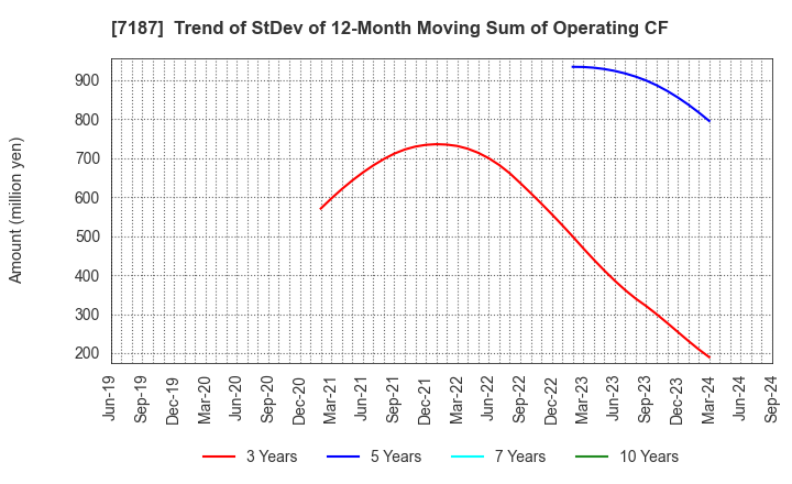 7187 J-LEASE CO.,LTD.: Trend of StDev of 12-Month Moving Sum of Operating CF