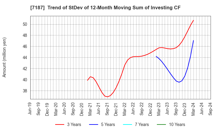 7187 J-LEASE CO.,LTD.: Trend of StDev of 12-Month Moving Sum of Investing CF