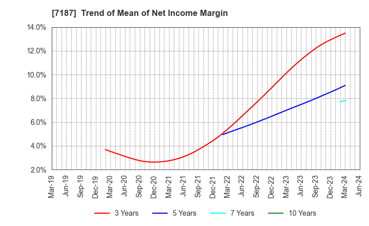 7187 J-LEASE CO.,LTD.: Trend of Mean of Net Income Margin