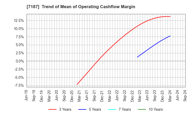 7187 J-LEASE CO.,LTD.: Trend of Mean of Operating Cashflow Margin