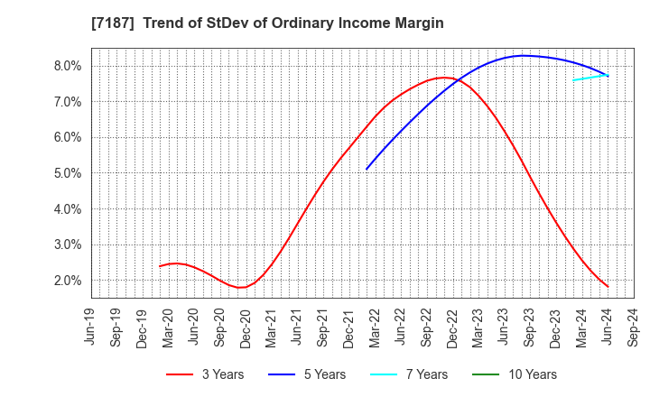 7187 J-LEASE CO.,LTD.: Trend of StDev of Ordinary Income Margin