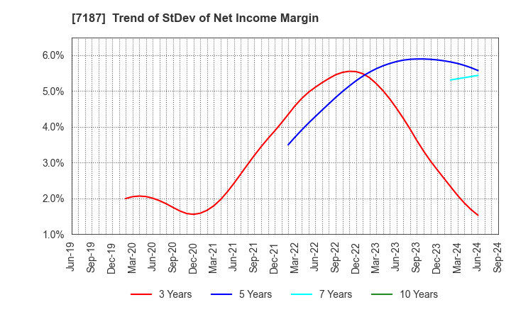 7187 J-LEASE CO.,LTD.: Trend of StDev of Net Income Margin