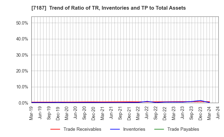 7187 J-LEASE CO.,LTD.: Trend of Ratio of TR, Inventories and TP to Total Assets