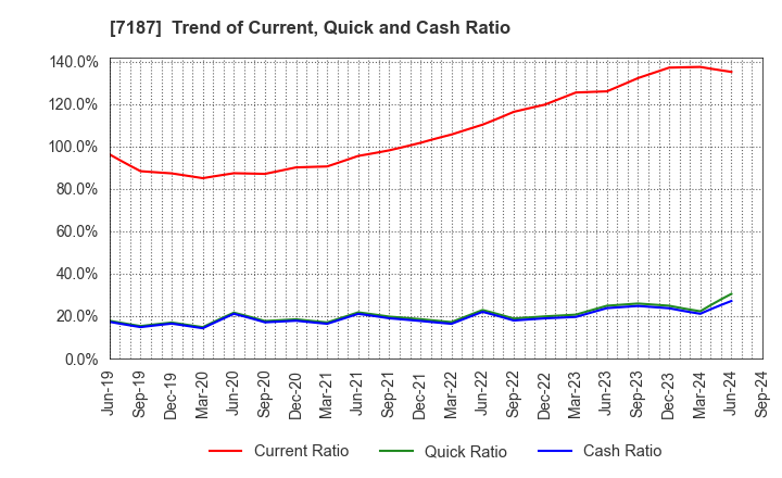 7187 J-LEASE CO.,LTD.: Trend of Current, Quick and Cash Ratio