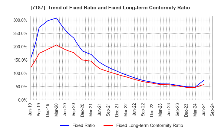 7187 J-LEASE CO.,LTD.: Trend of Fixed Ratio and Fixed Long-term Conformity Ratio