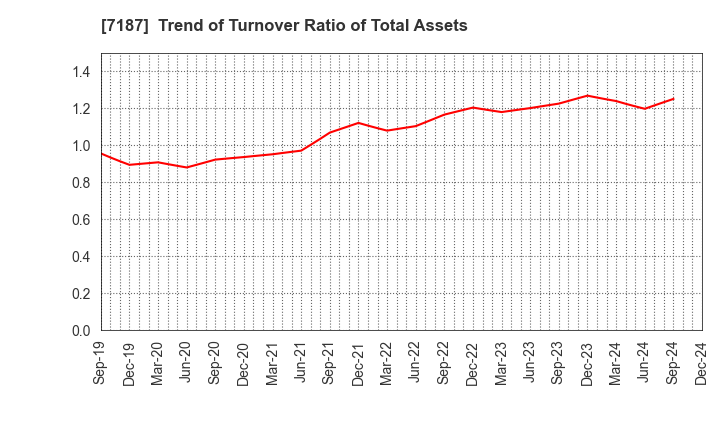 7187 J-LEASE CO.,LTD.: Trend of Turnover Ratio of Total Assets