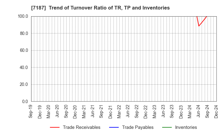 7187 J-LEASE CO.,LTD.: Trend of Turnover Ratio of TR, TP and Inventories