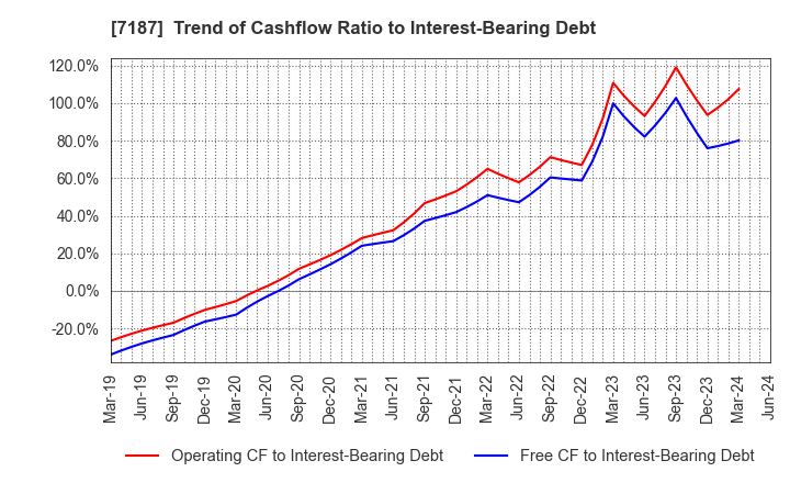 7187 J-LEASE CO.,LTD.: Trend of Cashflow Ratio to Interest-Bearing Debt