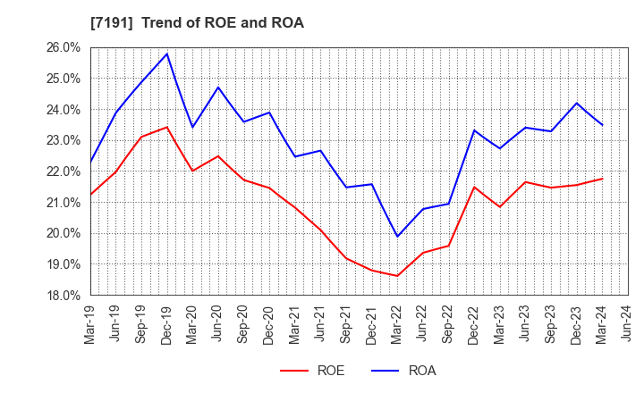 7191 Entrust Inc.: Trend of ROE and ROA