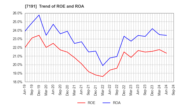 7191 Entrust Inc.: Trend of ROE and ROA