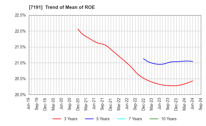 7191 Entrust Inc.: Trend of Mean of ROE