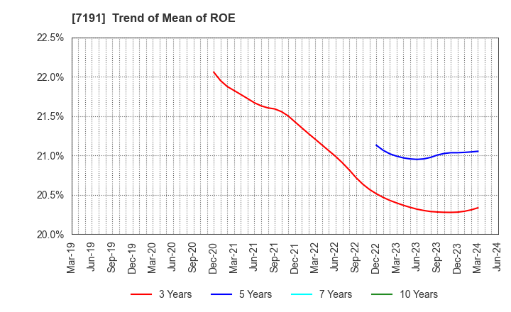 7191 Entrust Inc.: Trend of Mean of ROE