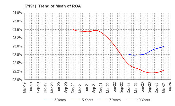 7191 Entrust Inc.: Trend of Mean of ROA