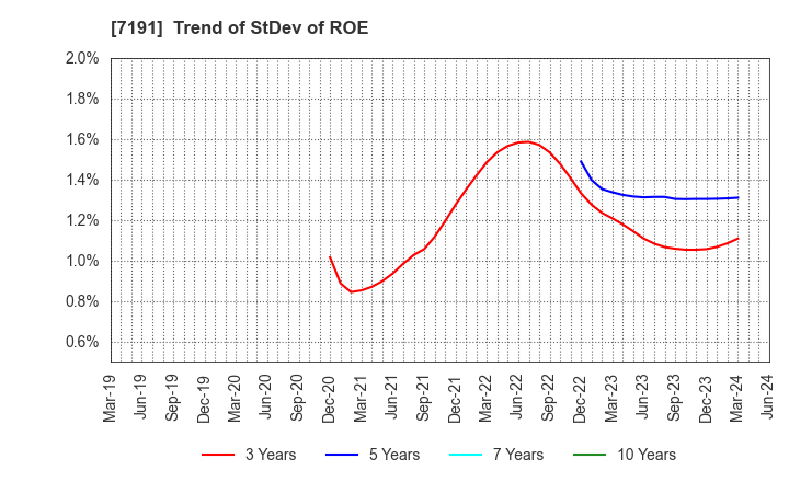 7191 Entrust Inc.: Trend of StDev of ROE