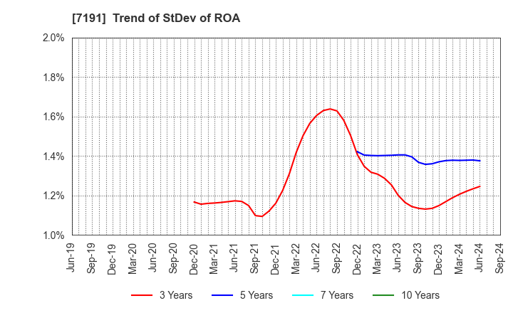 7191 Entrust Inc.: Trend of StDev of ROA