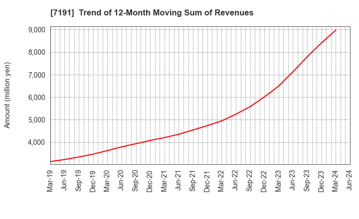 7191 Entrust Inc.: Trend of 12-Month Moving Sum of Revenues