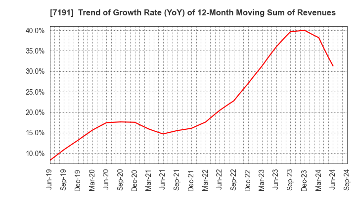 7191 Entrust Inc.: Trend of Growth Rate (YoY) of 12-Month Moving Sum of Revenues