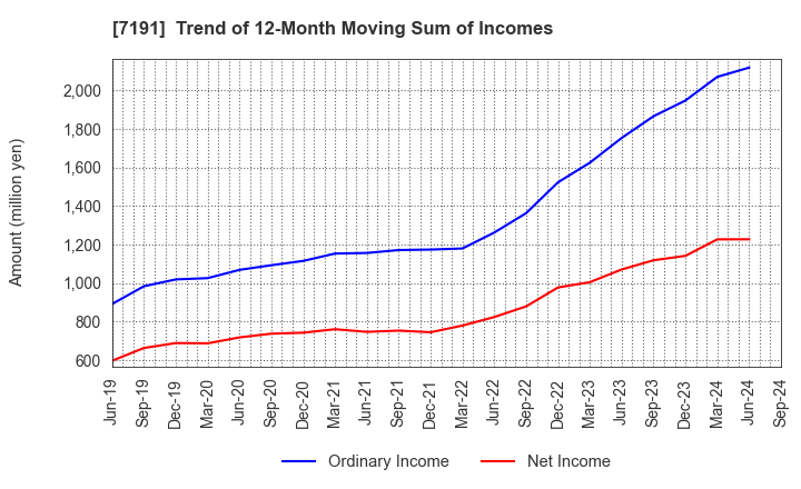 7191 Entrust Inc.: Trend of 12-Month Moving Sum of Incomes