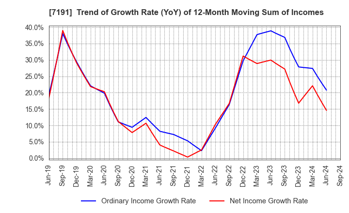 7191 Entrust Inc.: Trend of Growth Rate (YoY) of 12-Month Moving Sum of Incomes