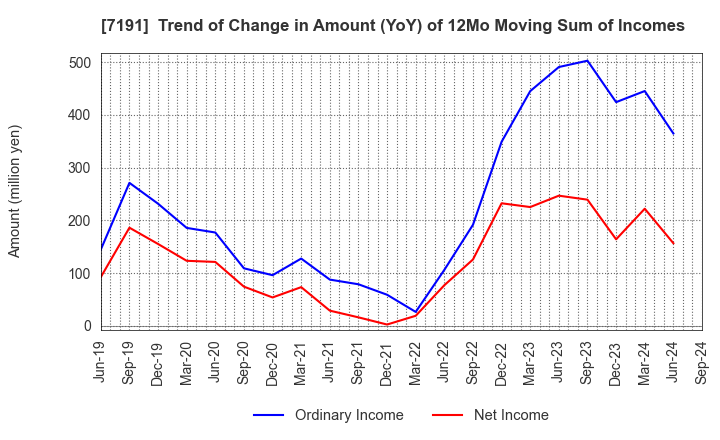 7191 Entrust Inc.: Trend of Change in Amount (YoY) of 12Mo Moving Sum of Incomes