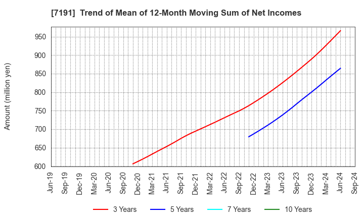 7191 Entrust Inc.: Trend of Mean of 12-Month Moving Sum of Net Incomes